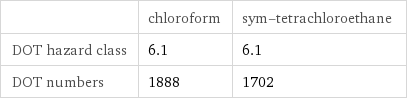  | chloroform | sym-tetrachloroethane DOT hazard class | 6.1 | 6.1 DOT numbers | 1888 | 1702