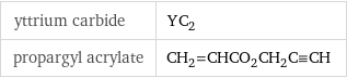yttrium carbide | YC_2 propargyl acrylate | CH_2=CHCO_2CH_2C congruent CH