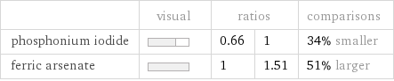  | visual | ratios | | comparisons phosphonium iodide | | 0.66 | 1 | 34% smaller ferric arsenate | | 1 | 1.51 | 51% larger