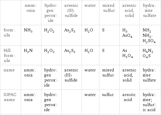  | ammonia | hydrogen peroxide | arsenic(III) sulfide | water | mixed sulfur | arsenic acid, solid | hydrazine sulfate formula | NH_3 | H_2O_2 | As_2S_3 | H_2O | S | H_3AsO_4 | NH_2NH_2·H_2SO_4 Hill formula | H_3N | H_2O_2 | As_2S_3 | H_2O | S | AsH_3O_4 | H_6N_2O_4S name | ammonia | hydrogen peroxide | arsenic(III) sulfide | water | mixed sulfur | arsenic acid, solid | hydrazine sulfate IUPAC name | ammonia | hydrogen peroxide | | water | sulfur | arsoric acid | hydrazine; sulfuric acid