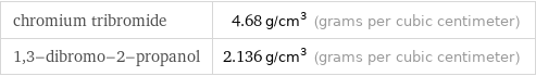 chromium tribromide | 4.68 g/cm^3 (grams per cubic centimeter) 1, 3-dibromo-2-propanol | 2.136 g/cm^3 (grams per cubic centimeter)