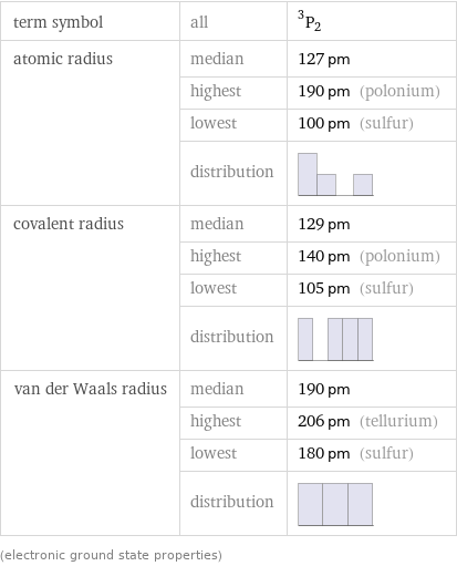 term symbol | all | ^3P_2 atomic radius | median | 127 pm  | highest | 190 pm (polonium)  | lowest | 100 pm (sulfur)  | distribution |  covalent radius | median | 129 pm  | highest | 140 pm (polonium)  | lowest | 105 pm (sulfur)  | distribution |  van der Waals radius | median | 190 pm  | highest | 206 pm (tellurium)  | lowest | 180 pm (sulfur)  | distribution |  (electronic ground state properties)