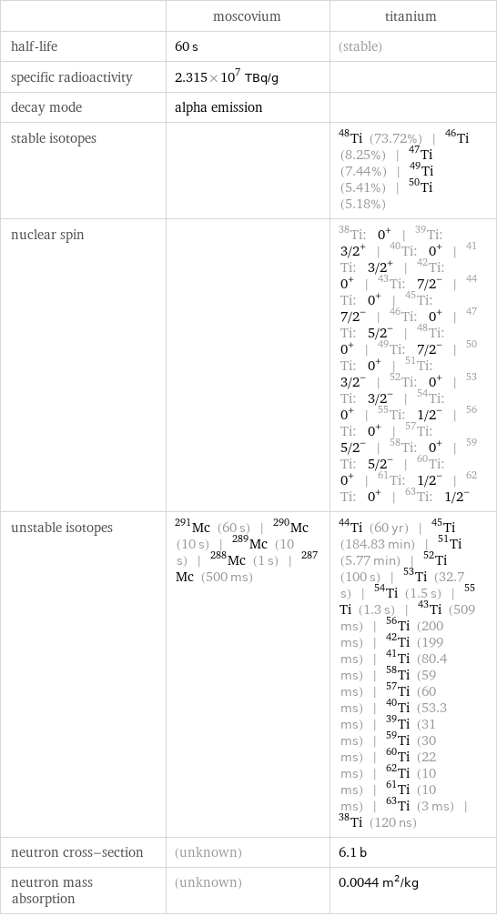  | moscovium | titanium half-life | 60 s | (stable) specific radioactivity | 2.315×10^7 TBq/g |  decay mode | alpha emission |  stable isotopes | | Ti-48 (73.72%) | Ti-46 (8.25%) | Ti-47 (7.44%) | Ti-49 (5.41%) | Ti-50 (5.18%) nuclear spin | | Ti-38: 0^+ | Ti-39: 3/2^+ | Ti-40: 0^+ | Ti-41: 3/2^+ | Ti-42: 0^+ | Ti-43: 7/2^- | Ti-44: 0^+ | Ti-45: 7/2^- | Ti-46: 0^+ | Ti-47: 5/2^- | Ti-48: 0^+ | Ti-49: 7/2^- | Ti-50: 0^+ | Ti-51: 3/2^- | Ti-52: 0^+ | Ti-53: 3/2^- | Ti-54: 0^+ | Ti-55: 1/2^- | Ti-56: 0^+ | Ti-57: 5/2^- | Ti-58: 0^+ | Ti-59: 5/2^- | Ti-60: 0^+ | Ti-61: 1/2^- | Ti-62: 0^+ | Ti-63: 1/2^- unstable isotopes | Mc-291 (60 s) | Mc-290 (10 s) | Mc-289 (10 s) | Mc-288 (1 s) | Mc-287 (500 ms) | Ti-44 (60 yr) | Ti-45 (184.83 min) | Ti-51 (5.77 min) | Ti-52 (100 s) | Ti-53 (32.7 s) | Ti-54 (1.5 s) | Ti-55 (1.3 s) | Ti-43 (509 ms) | Ti-56 (200 ms) | Ti-42 (199 ms) | Ti-41 (80.4 ms) | Ti-58 (59 ms) | Ti-57 (60 ms) | Ti-40 (53.3 ms) | Ti-39 (31 ms) | Ti-59 (30 ms) | Ti-60 (22 ms) | Ti-62 (10 ms) | Ti-61 (10 ms) | Ti-63 (3 ms) | Ti-38 (120 ns) neutron cross-section | (unknown) | 6.1 b neutron mass absorption | (unknown) | 0.0044 m^2/kg