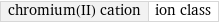 chromium(II) cation | ion class