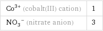 Co^(3+) (cobalt(III) cation) | 1 (NO_3)^- (nitrate anion) | 3