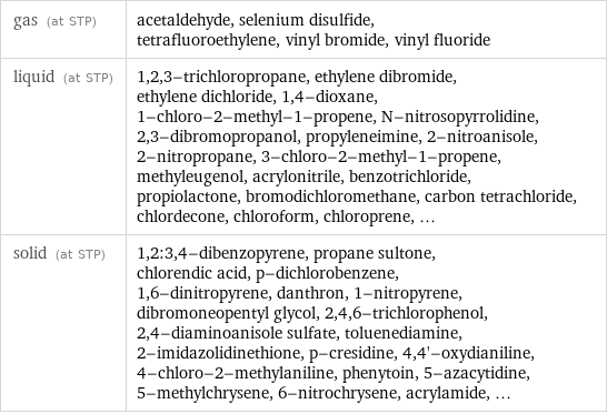 gas (at STP) | acetaldehyde, selenium disulfide, tetrafluoroethylene, vinyl bromide, vinyl fluoride liquid (at STP) | 1, 2, 3-trichloropropane, ethylene dibromide, ethylene dichloride, 1, 4-dioxane, 1-chloro-2-methyl-1-propene, N-nitrosopyrrolidine, 2, 3-dibromopropanol, propyleneimine, 2-nitroanisole, 2-nitropropane, 3-chloro-2-methyl-1-propene, methyleugenol, acrylonitrile, benzotrichloride, propiolactone, bromodichloromethane, carbon tetrachloride, chlordecone, chloroform, chloroprene, ... solid (at STP) | 1, 2:3, 4-dibenzopyrene, propane sultone, chlorendic acid, p-dichlorobenzene, 1, 6-dinitropyrene, danthron, 1-nitropyrene, dibromoneopentyl glycol, 2, 4, 6-trichlorophenol, 2, 4-diaminoanisole sulfate, toluenediamine, 2-imidazolidinethione, p-cresidine, 4, 4'-oxydianiline, 4-chloro-2-methylaniline, phenytoin, 5-azacytidine, 5-methylchrysene, 6-nitrochrysene, acrylamide, ...