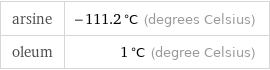 arsine | -111.2 °C (degrees Celsius) oleum | 1 °C (degree Celsius)