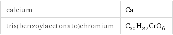 calcium | Ca tris(benzoylacetonato)chromium | C_30H_27CrO_6