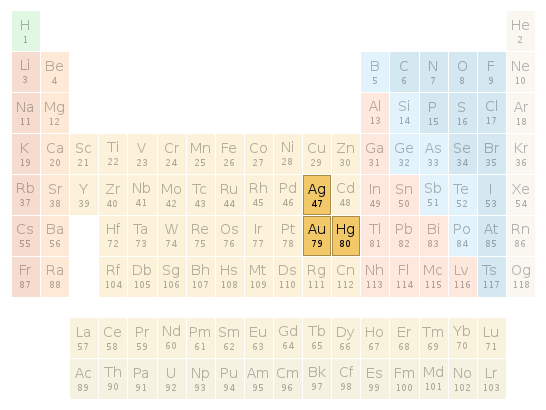 Periodic table location