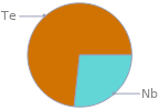 Mass fraction pie chart