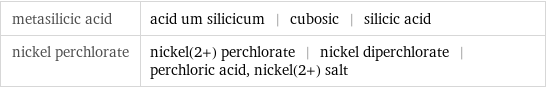 metasilicic acid | acid um silicicum | cubosic | silicic acid nickel perchlorate | nickel(2+) perchlorate | nickel diperchlorate | perchloric acid, nickel(2+) salt