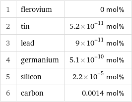 1 | flerovium | 0 mol% 2 | tin | 5.2×10^-11 mol% 3 | lead | 9×10^-11 mol% 4 | germanium | 5.1×10^-10 mol% 5 | silicon | 2.2×10^-5 mol% 6 | carbon | 0.0014 mol%