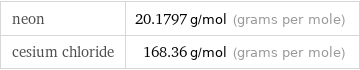 neon | 20.1797 g/mol (grams per mole) cesium chloride | 168.36 g/mol (grams per mole)