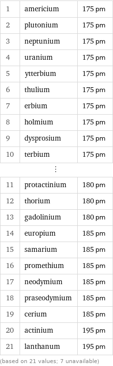1 | americium | 175 pm 2 | plutonium | 175 pm 3 | neptunium | 175 pm 4 | uranium | 175 pm 5 | ytterbium | 175 pm 6 | thulium | 175 pm 7 | erbium | 175 pm 8 | holmium | 175 pm 9 | dysprosium | 175 pm 10 | terbium | 175 pm ⋮ | |  11 | protactinium | 180 pm 12 | thorium | 180 pm 13 | gadolinium | 180 pm 14 | europium | 185 pm 15 | samarium | 185 pm 16 | promethium | 185 pm 17 | neodymium | 185 pm 18 | praseodymium | 185 pm 19 | cerium | 185 pm 20 | actinium | 195 pm 21 | lanthanum | 195 pm (based on 21 values; 7 unavailable)