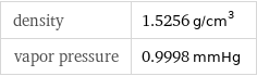 density | 1.5256 g/cm^3 vapor pressure | 0.9998 mmHg