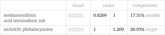  | visual | ratios | | comparisons methanesulfonic acid tetrasodium salt | | 0.8269 | 1 | 17.31% smaller nickel(II) phthalocyanine | | 1 | 1.209 | 20.93% larger