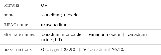formula | OV name | vanadium(II) oxide IUPAC name | oxovanadium alternate names | vanadium monoxide | vanadium oxide | vanadium oxide (1:1) mass fractions | O (oxygen) 23.9% | V (vanadium) 76.1%