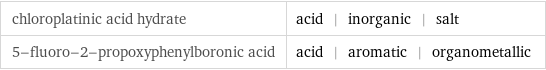 chloroplatinic acid hydrate | acid | inorganic | salt 5-fluoro-2-propoxyphenylboronic acid | acid | aromatic | organometallic