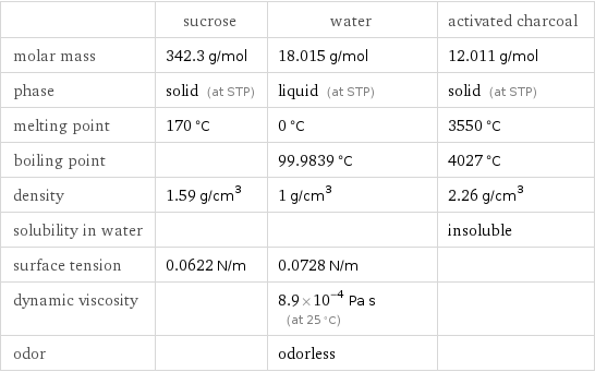  | sucrose | water | activated charcoal molar mass | 342.3 g/mol | 18.015 g/mol | 12.011 g/mol phase | solid (at STP) | liquid (at STP) | solid (at STP) melting point | 170 °C | 0 °C | 3550 °C boiling point | | 99.9839 °C | 4027 °C density | 1.59 g/cm^3 | 1 g/cm^3 | 2.26 g/cm^3 solubility in water | | | insoluble surface tension | 0.0622 N/m | 0.0728 N/m |  dynamic viscosity | | 8.9×10^-4 Pa s (at 25 °C) |  odor | | odorless | 