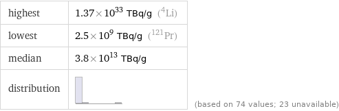 highest | 1.37×10^33 TBq/g (Li-4) lowest | 2.5×10^9 TBq/g (Pr-121) median | 3.8×10^13 TBq/g distribution | | (based on 74 values; 23 unavailable)