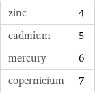 zinc | 4 cadmium | 5 mercury | 6 copernicium | 7