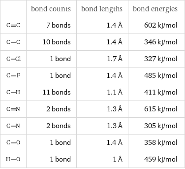  | bond counts | bond lengths | bond energies  | 7 bonds | 1.4 Å | 602 kJ/mol  | 10 bonds | 1.4 Å | 346 kJ/mol  | 1 bond | 1.7 Å | 327 kJ/mol  | 1 bond | 1.4 Å | 485 kJ/mol  | 11 bonds | 1.1 Å | 411 kJ/mol  | 2 bonds | 1.3 Å | 615 kJ/mol  | 2 bonds | 1.3 Å | 305 kJ/mol  | 1 bond | 1.4 Å | 358 kJ/mol  | 1 bond | 1 Å | 459 kJ/mol