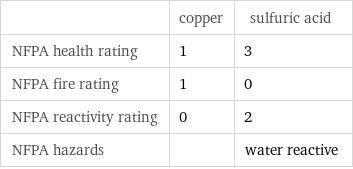  | copper | sulfuric acid NFPA health rating | 1 | 3 NFPA fire rating | 1 | 0 NFPA reactivity rating | 0 | 2 NFPA hazards | | water reactive