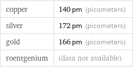 copper | 140 pm (picometers) silver | 172 pm (picometers) gold | 166 pm (picometers) roentgenium | (data not available)