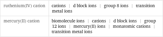 ruthenium(IV) cation | cations | d block ions | group 8 ions | transition metal ions mercury(II) cation | biomolecule ions | cations | d block ions | group 12 ions | mercury(II) ions | monatomic cations | transition metal ions