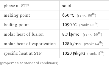 phase at STP | solid melting point | 650 °C (rank: 66th) boiling point | 1090 °C (rank: 68th) molar heat of fusion | 8.7 kJ/mol (rank: 50th) molar heat of vaporization | 128 kJ/mol (rank: 64th) specific heat at STP | 1020 J/(kg K) (rank: 9th) (properties at standard conditions)