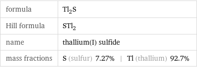 formula | Tl_2S Hill formula | STl_2 name | thallium(I) sulfide mass fractions | S (sulfur) 7.27% | Tl (thallium) 92.7%