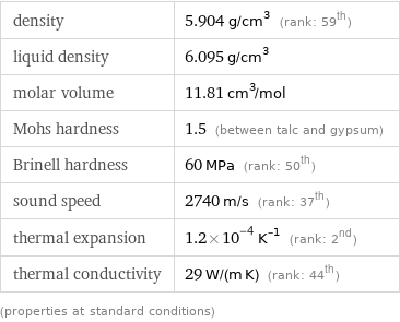 density | 5.904 g/cm^3 (rank: 59th) liquid density | 6.095 g/cm^3 molar volume | 11.81 cm^3/mol Mohs hardness | 1.5 (between talc and gypsum) Brinell hardness | 60 MPa (rank: 50th) sound speed | 2740 m/s (rank: 37th) thermal expansion | 1.2×10^-4 K^(-1) (rank: 2nd) thermal conductivity | 29 W/(m K) (rank: 44th) (properties at standard conditions)