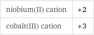 niobium(II) cation | +2 cobalt(III) cation | +3