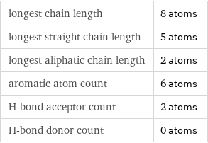 longest chain length | 8 atoms longest straight chain length | 5 atoms longest aliphatic chain length | 2 atoms aromatic atom count | 6 atoms H-bond acceptor count | 2 atoms H-bond donor count | 0 atoms