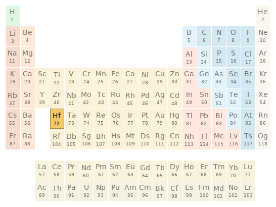 Periodic table location