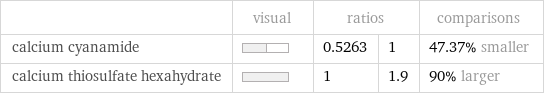  | visual | ratios | | comparisons calcium cyanamide | | 0.5263 | 1 | 47.37% smaller calcium thiosulfate hexahydrate | | 1 | 1.9 | 90% larger