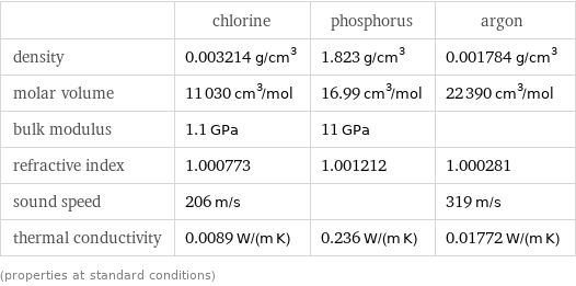  | chlorine | phosphorus | argon density | 0.003214 g/cm^3 | 1.823 g/cm^3 | 0.001784 g/cm^3 molar volume | 11030 cm^3/mol | 16.99 cm^3/mol | 22390 cm^3/mol bulk modulus | 1.1 GPa | 11 GPa |  refractive index | 1.000773 | 1.001212 | 1.000281 sound speed | 206 m/s | | 319 m/s thermal conductivity | 0.0089 W/(m K) | 0.236 W/(m K) | 0.01772 W/(m K) (properties at standard conditions)