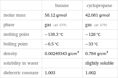  | butane | cyclopropane molar mass | 58.12 g/mol | 42.081 g/mol phase | gas (at STP) | gas (at STP) melting point | -138.3 °C | -128 °C boiling point | -0.5 °C | -33 °C density | 0.00249343 g/cm^3 | 0.784 g/cm^3 solubility in water | | slightly soluble dielectric constant | 1.003 | 1.002