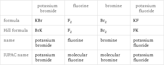  | potassium bromide | fluorine | bromine | potassium fluoride formula | KBr | F_2 | Br_2 | KF Hill formula | BrK | F_2 | Br_2 | FK name | potassium bromide | fluorine | bromine | potassium fluoride IUPAC name | potassium bromide | molecular fluorine | molecular bromine | potassium fluoride