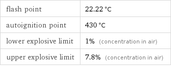 flash point | 22.22 °C autoignition point | 430 °C lower explosive limit | 1% (concentration in air) upper explosive limit | 7.8% (concentration in air)