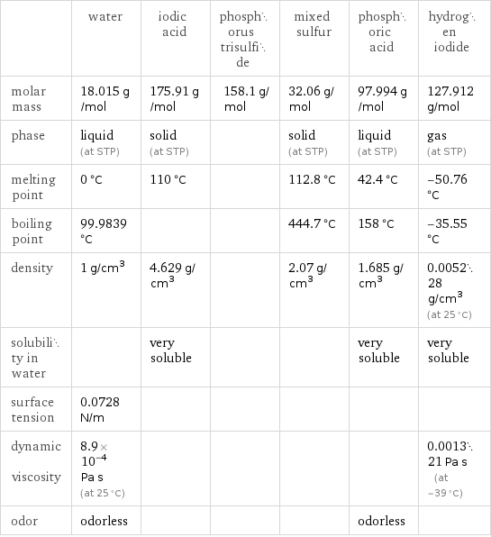  | water | iodic acid | phosphorus trisulfide | mixed sulfur | phosphoric acid | hydrogen iodide molar mass | 18.015 g/mol | 175.91 g/mol | 158.1 g/mol | 32.06 g/mol | 97.994 g/mol | 127.912 g/mol phase | liquid (at STP) | solid (at STP) | | solid (at STP) | liquid (at STP) | gas (at STP) melting point | 0 °C | 110 °C | | 112.8 °C | 42.4 °C | -50.76 °C boiling point | 99.9839 °C | | | 444.7 °C | 158 °C | -35.55 °C density | 1 g/cm^3 | 4.629 g/cm^3 | | 2.07 g/cm^3 | 1.685 g/cm^3 | 0.005228 g/cm^3 (at 25 °C) solubility in water | | very soluble | | | very soluble | very soluble surface tension | 0.0728 N/m | | | | |  dynamic viscosity | 8.9×10^-4 Pa s (at 25 °C) | | | | | 0.001321 Pa s (at -39 °C) odor | odorless | | | | odorless | 