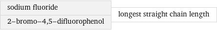 sodium fluoride 2-bromo-4, 5-difluorophenol | longest straight chain length