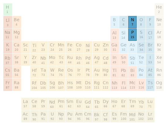 Periodic table location