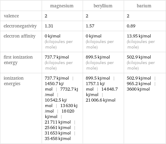  | magnesium | beryllium | barium valence | 2 | 2 | 2 electronegativity | 1.31 | 1.57 | 0.89 electron affinity | 0 kJ/mol (kilojoules per mole) | 0 kJ/mol (kilojoules per mole) | 13.95 kJ/mol (kilojoules per mole) first ionization energy | 737.7 kJ/mol (kilojoules per mole) | 899.5 kJ/mol (kilojoules per mole) | 502.9 kJ/mol (kilojoules per mole) ionization energies | 737.7 kJ/mol | 1450.7 kJ/mol | 7732.7 kJ/mol | 10542.5 kJ/mol | 13630 kJ/mol | 18020 kJ/mol | 21711 kJ/mol | 25661 kJ/mol | 31653 kJ/mol | 35458 kJ/mol | 899.5 kJ/mol | 1757.1 kJ/mol | 14848.7 kJ/mol | 21006.6 kJ/mol | 502.9 kJ/mol | 965.2 kJ/mol | 3600 kJ/mol