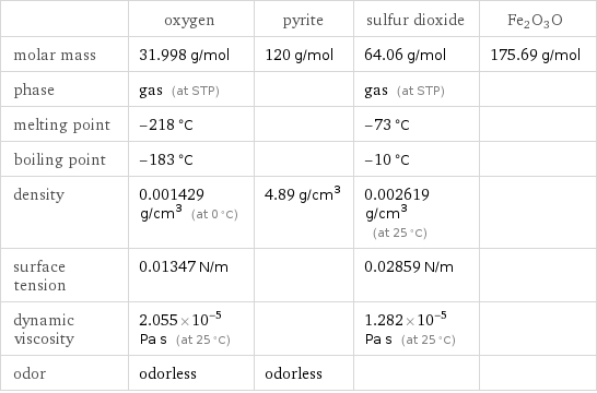  | oxygen | pyrite | sulfur dioxide | Fe2O3O molar mass | 31.998 g/mol | 120 g/mol | 64.06 g/mol | 175.69 g/mol phase | gas (at STP) | | gas (at STP) |  melting point | -218 °C | | -73 °C |  boiling point | -183 °C | | -10 °C |  density | 0.001429 g/cm^3 (at 0 °C) | 4.89 g/cm^3 | 0.002619 g/cm^3 (at 25 °C) |  surface tension | 0.01347 N/m | | 0.02859 N/m |  dynamic viscosity | 2.055×10^-5 Pa s (at 25 °C) | | 1.282×10^-5 Pa s (at 25 °C) |  odor | odorless | odorless | | 