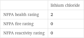  | lithium chloride NFPA health rating | 2 NFPA fire rating | 0 NFPA reactivity rating | 0