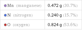  Mn (manganese) | 0.472 g (30.7%)  N (nitrogen) | 0.240 g (15.7%)  O (oxygen) | 0.824 g (53.6%)