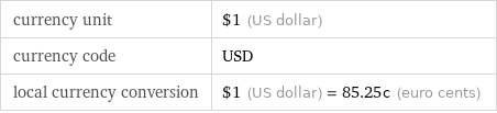 currency unit | $1 (US dollar) currency code | USD local currency conversion | $1 (US dollar) = 85.25c (euro cents)
