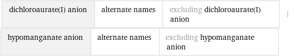 dichloroaurate(I) anion | alternate names | excluding dichloroaurate(I) anion | hypomanganate anion | alternate names | excluding hypomanganate anion