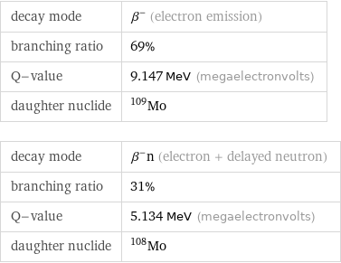 decay mode | β^- (electron emission) branching ratio | 69% Q-value | 9.147 MeV (megaelectronvolts) daughter nuclide | Mo-109 decay mode | β^-n (electron + delayed neutron) branching ratio | 31% Q-value | 5.134 MeV (megaelectronvolts) daughter nuclide | Mo-108